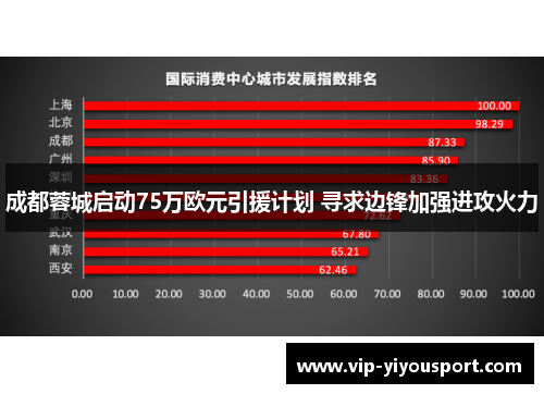 成都蓉城启动75万欧元引援计划 寻求边锋加强进攻火力